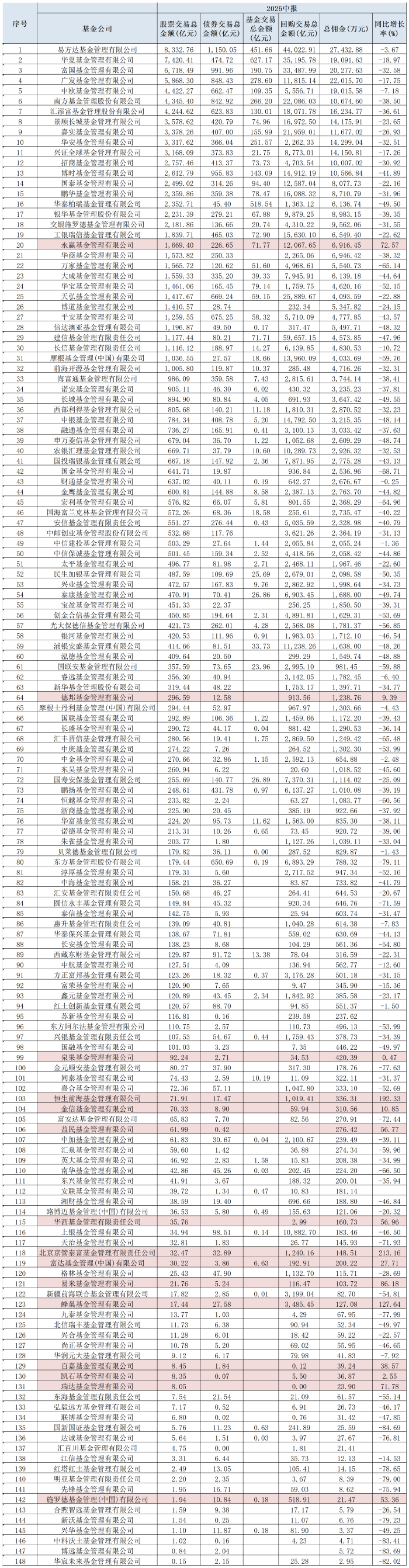 降佣周年成效！基金交易佣金大减近34%，券商股东们很“受伤”|界面新闻