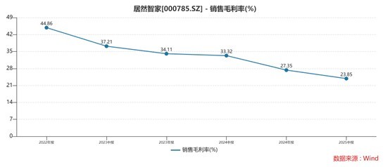 财说|核心偿债指标亮红灯,居然智家的多维困境