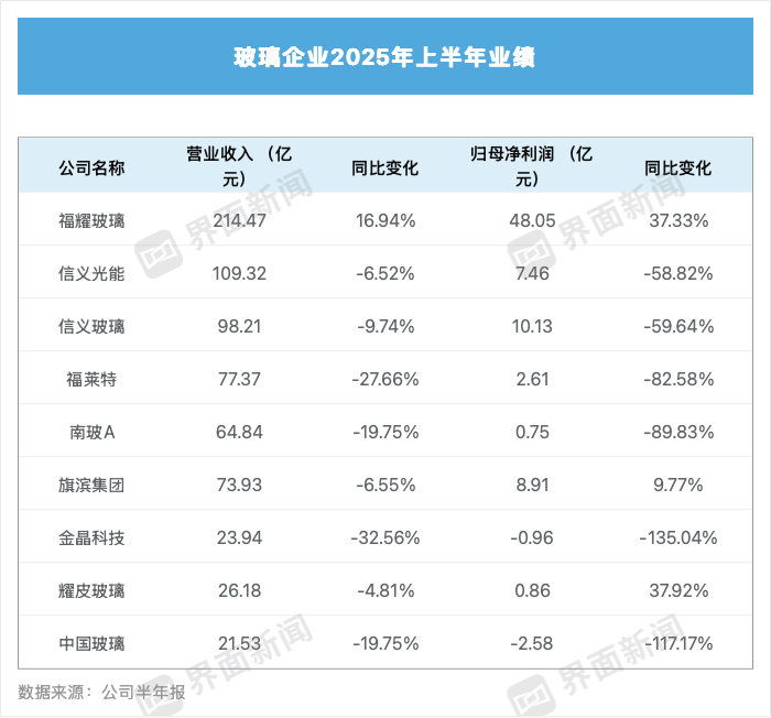 上半年九成玻璃企业营收下滑,下半年会发生逆转吗?