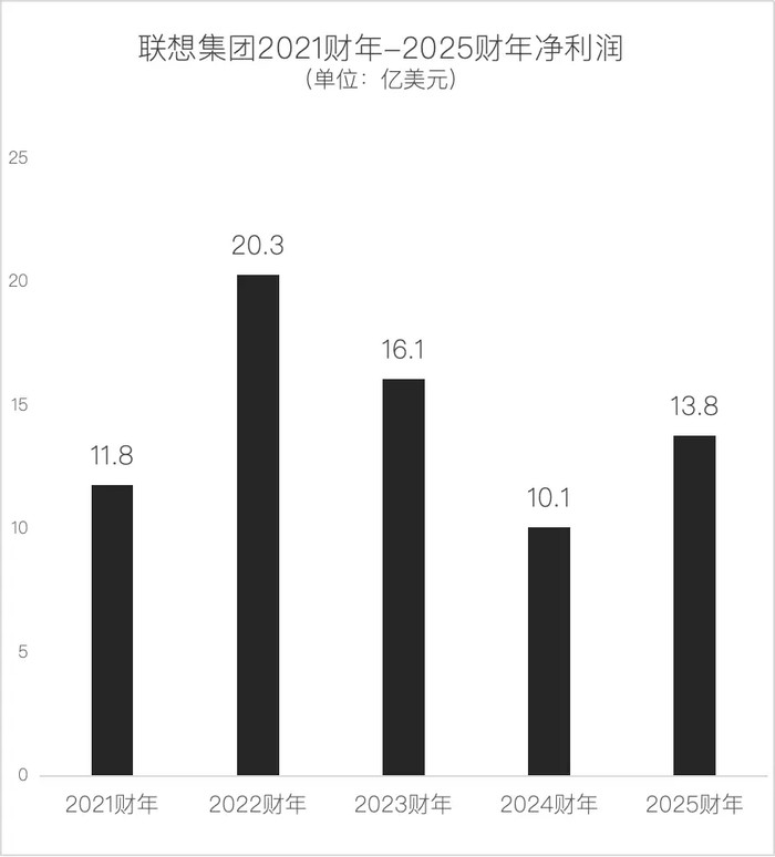 联想AI转型面临挑战，闷声搞钱能否成为破局之策？