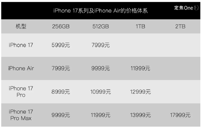 iPhone 17大冒险，革新设计引争议，果粉对史上最薄买账吗？