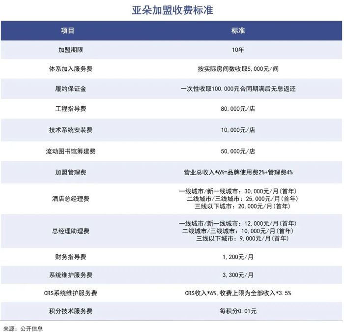 亚朵加盟商的让利策略探究