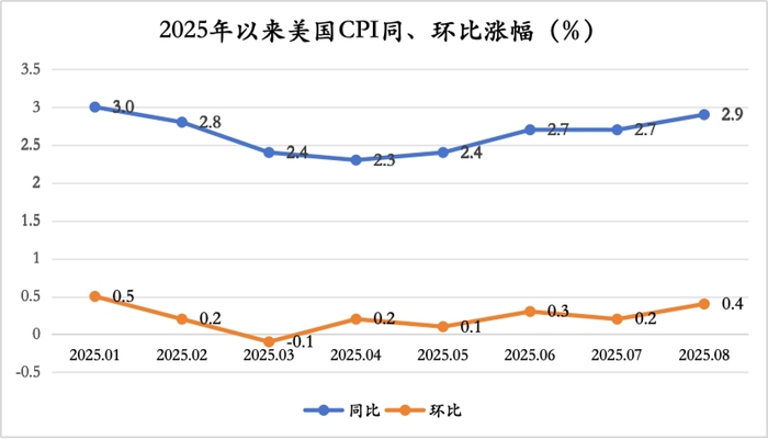 哔哩哔哩:麦德龙回收-8月通胀巩固美联储下周降息预期，幅度大概率为25个基点
