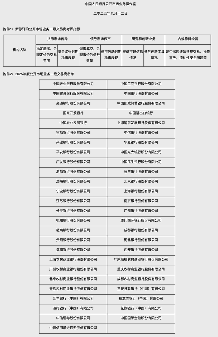 央行：调整后的一级交易商考评办法将从2025年启用，考评期内行为不当的一级交易商将被暂停参与公开市场操作|界面新闻 · 快讯