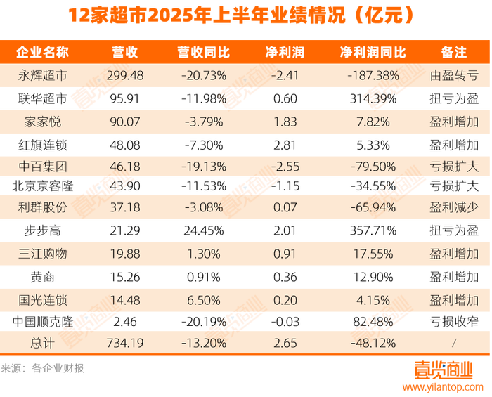 商超行业面临淘汰赛，半年内关闭近六百家门店