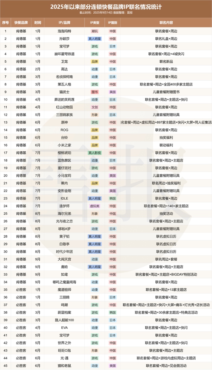 快餐品牌IP联名营销进化论，9个月94+联名的策略与未来展望