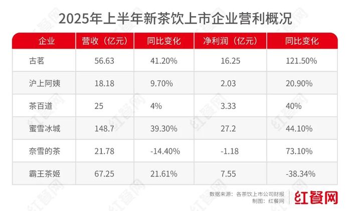 六大新茶饮巨头半年营收超55亿，外卖业务成营收半边天支柱？