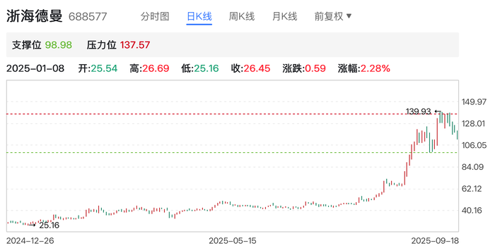 股价上涨四倍、扣非净利却反降五成，“工业母机”明星股浙海徳曼的魔幻现实