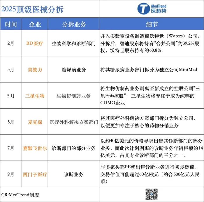 顶级械企分拆诊断业务，在华跨国械企迎来换档潮