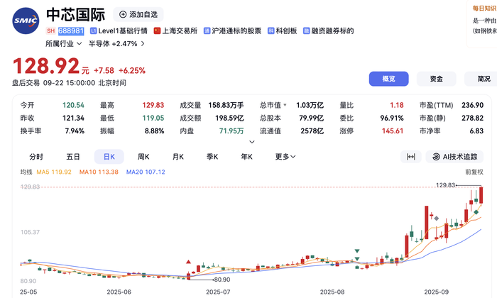 流年甲申年财运:杨公风水姻缘-半导体板块走强，中芯国际股价再创新高