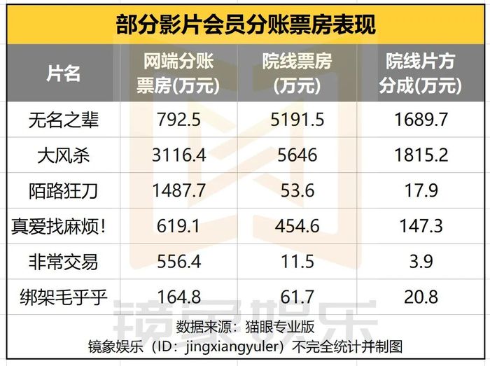 网端二次发行收入飙升，电影第二春来袭，最高收益达3000万