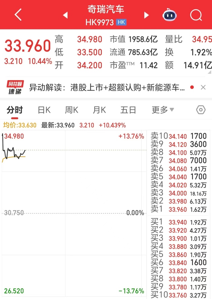 奇瑞汽车上市首日一度涨超13%，成港股今年最大车企IPO