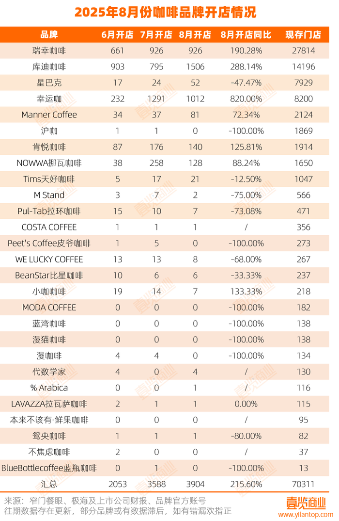 咖啡热潮来袭，8月新开3904家咖啡店