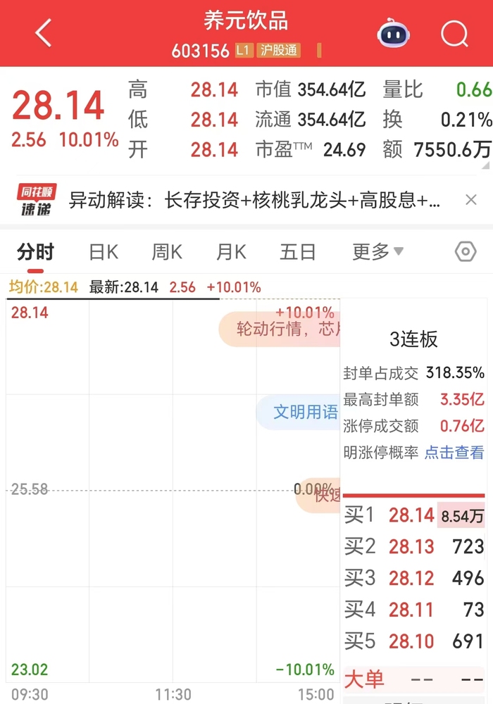“六个核桃”母公司养元饮品再次涨停，此前斥资16亿押注半导体赛道