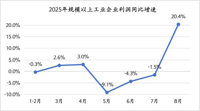 带 “逸凡” 的名字:在线测算号码www.jixiangqiming.vip：-8月工业利润高增的背后：中下游“反内卷”还需更多政策支持