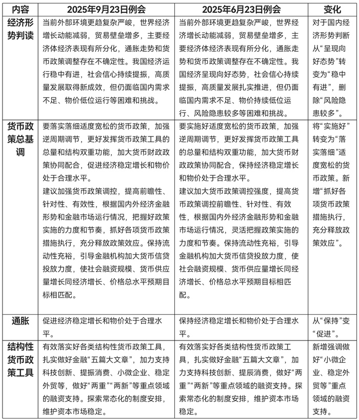 央行不再提“加力实施增量政策”，四季度还会降息吗？|界面新闻