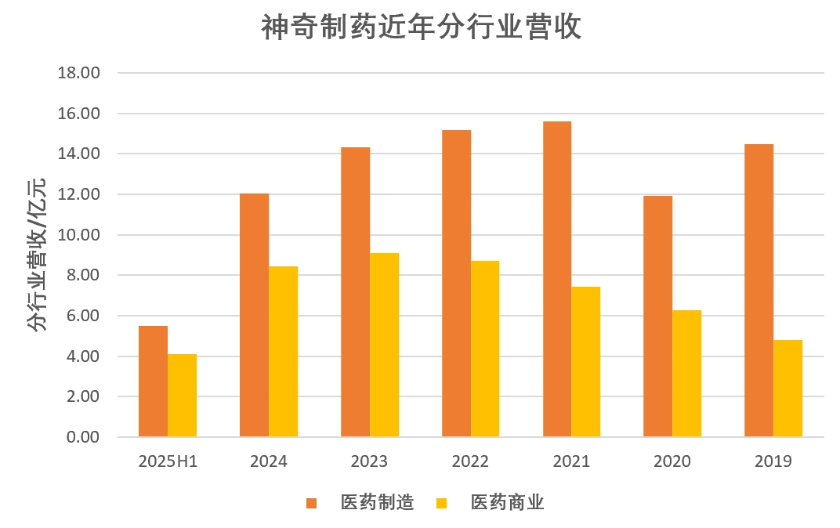 神奇制药业绩不神但违规套费很行