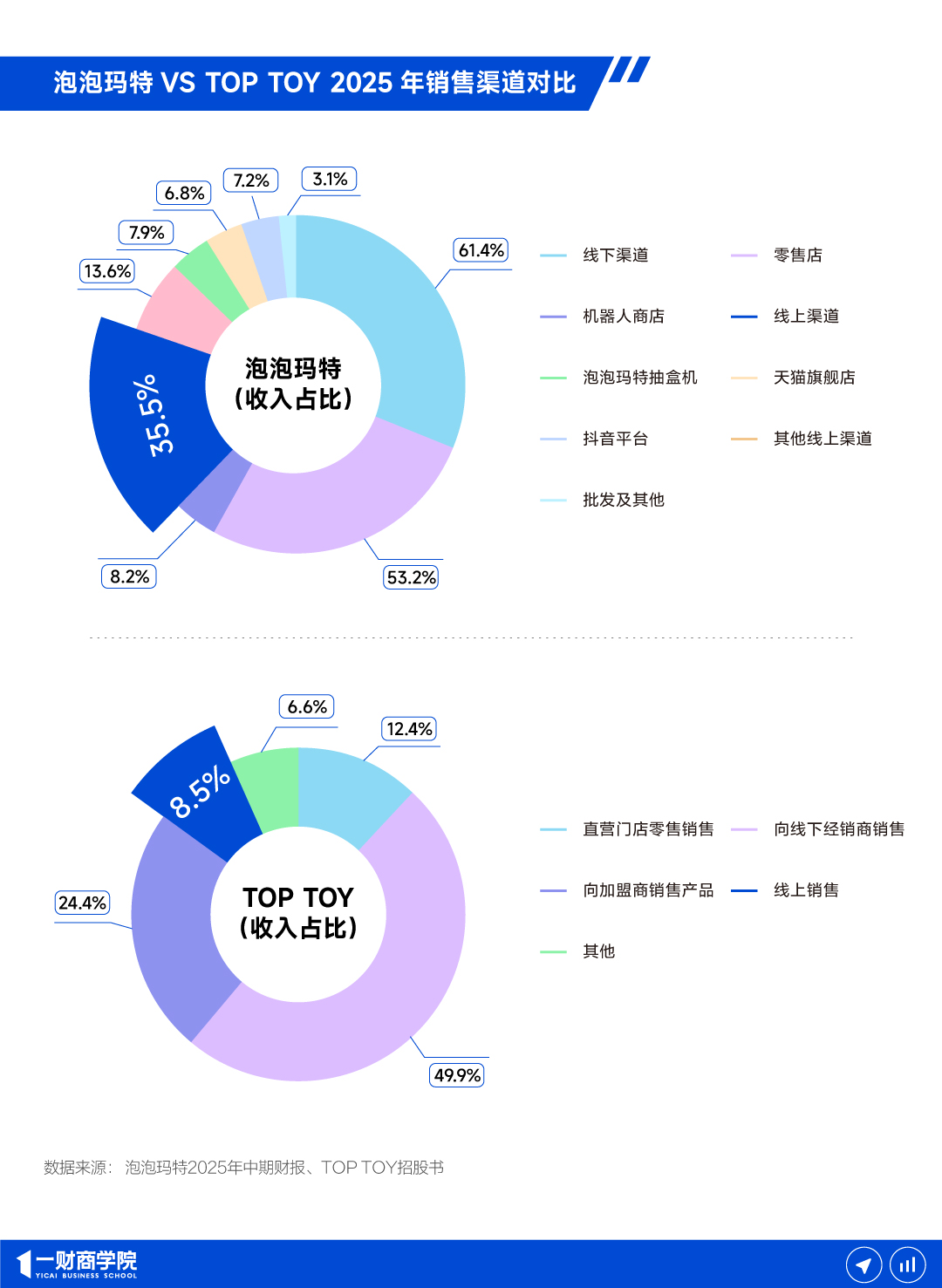 TOP TOY追赶泡泡玛特之路,还有哪些差距待弥补?