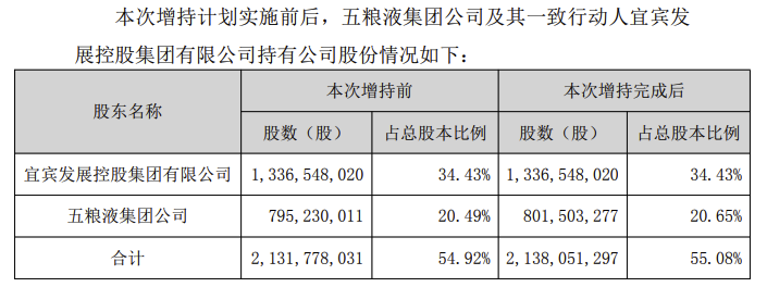 五粮液集团完成增持计划