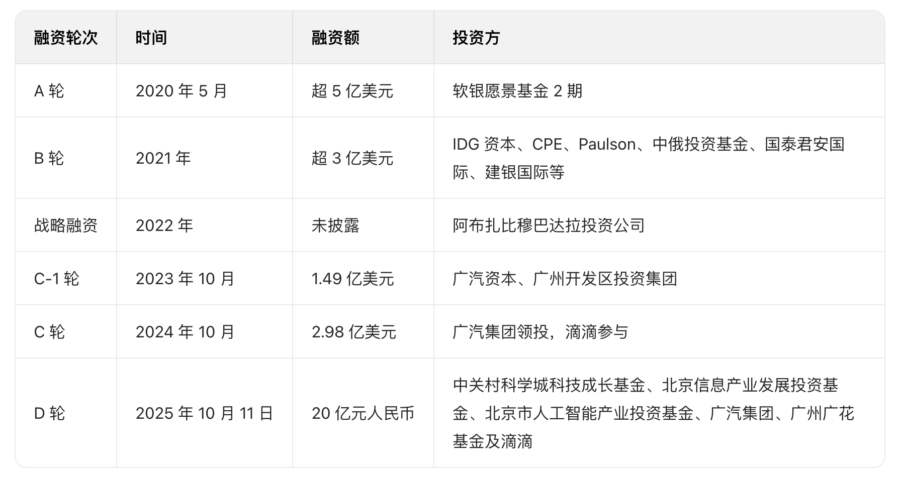 滴滴自动驾驶获D轮20亿元融资，六年累计融资额超百亿元|界面新闻 · 科技