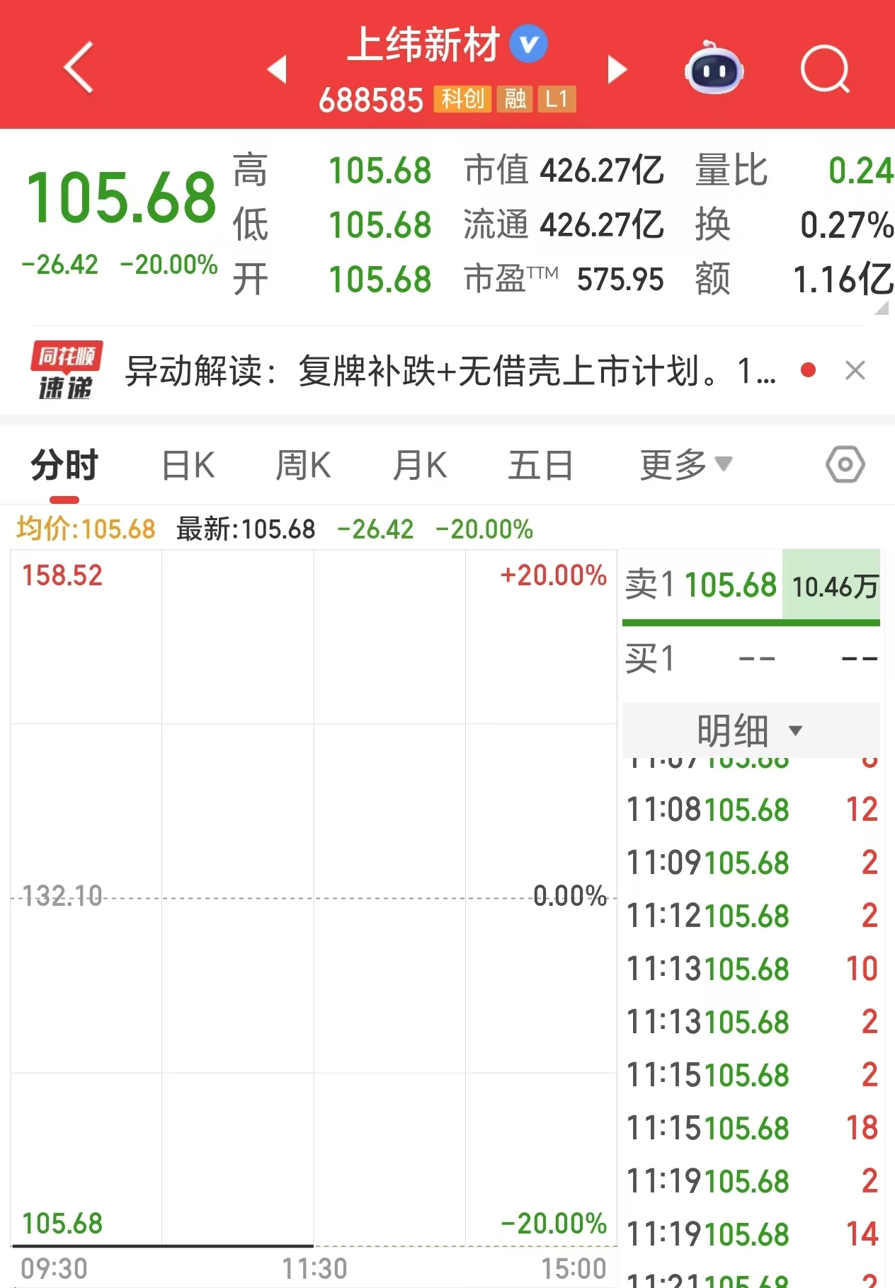 上纬新材复牌跌停，此前股价累计大涨近16倍