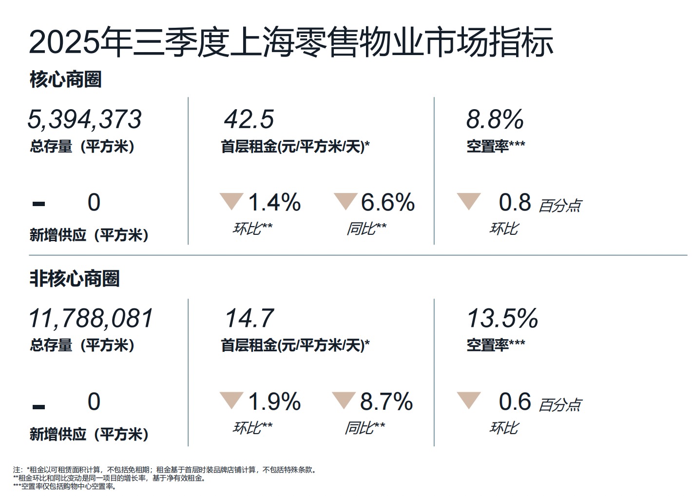 三季度上海商办市场升温:大宗交易企稳回升,零售业写字楼活跃度增加