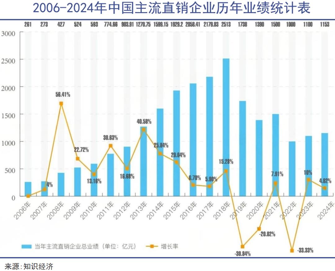 六年后直销行业面临危机，何去何从？