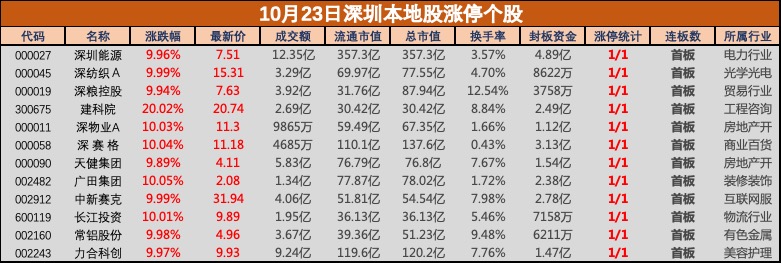 重磅新政落地引发深圳本地股涨停潮，深粮控股等多股齐涨-Fin头条