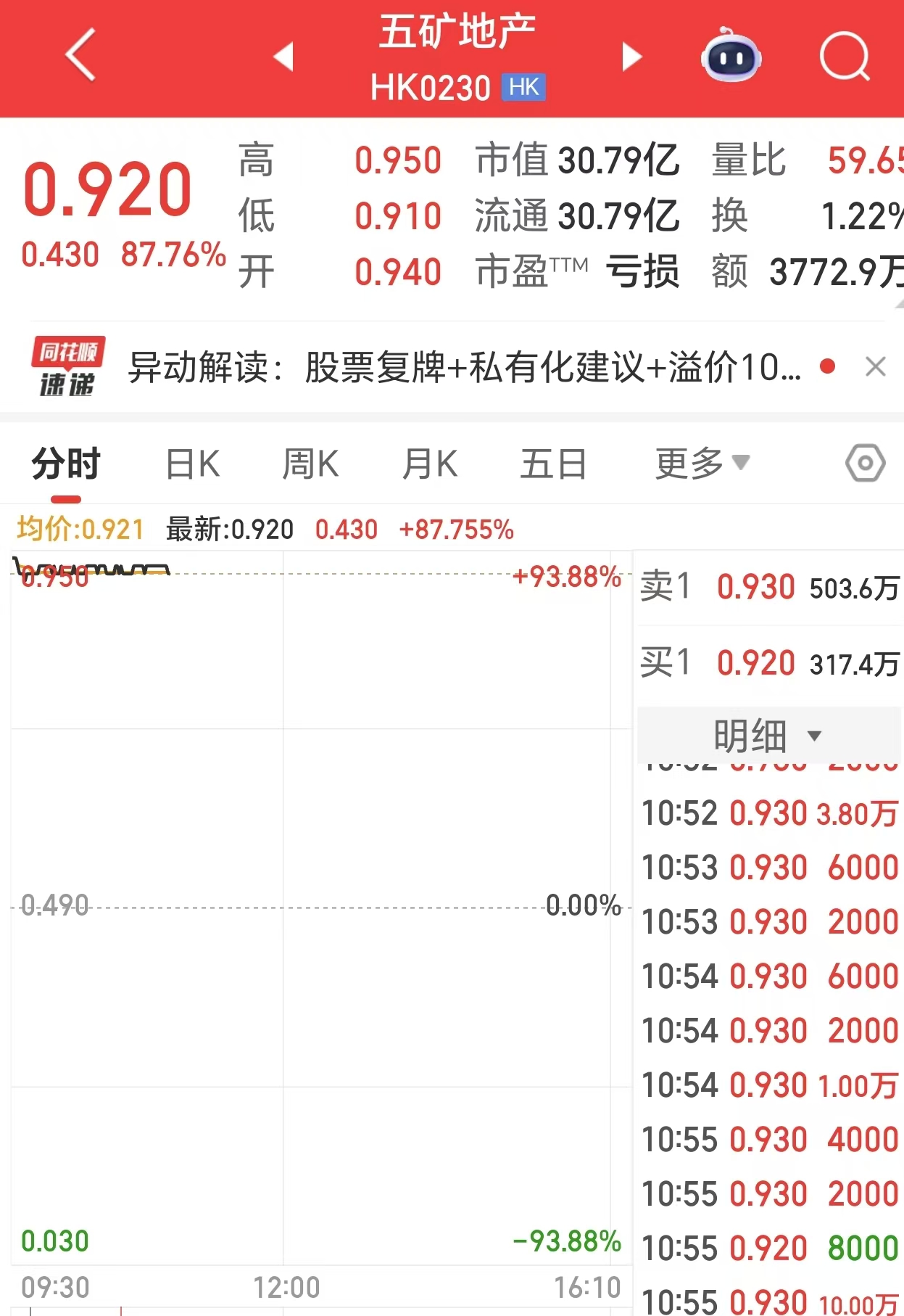 五矿地产私有化退市复牌暴涨90%，引发粉丝头条网热议
