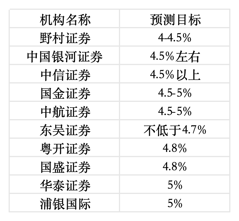 十四五经济增长展望，十大首席观点汇聚