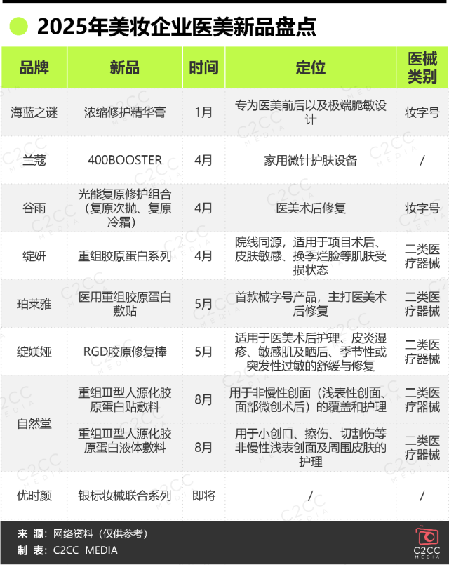 妆械合一风暴再起,巨子生物挑战锦波生物垄断,自然堂推出械字号新品