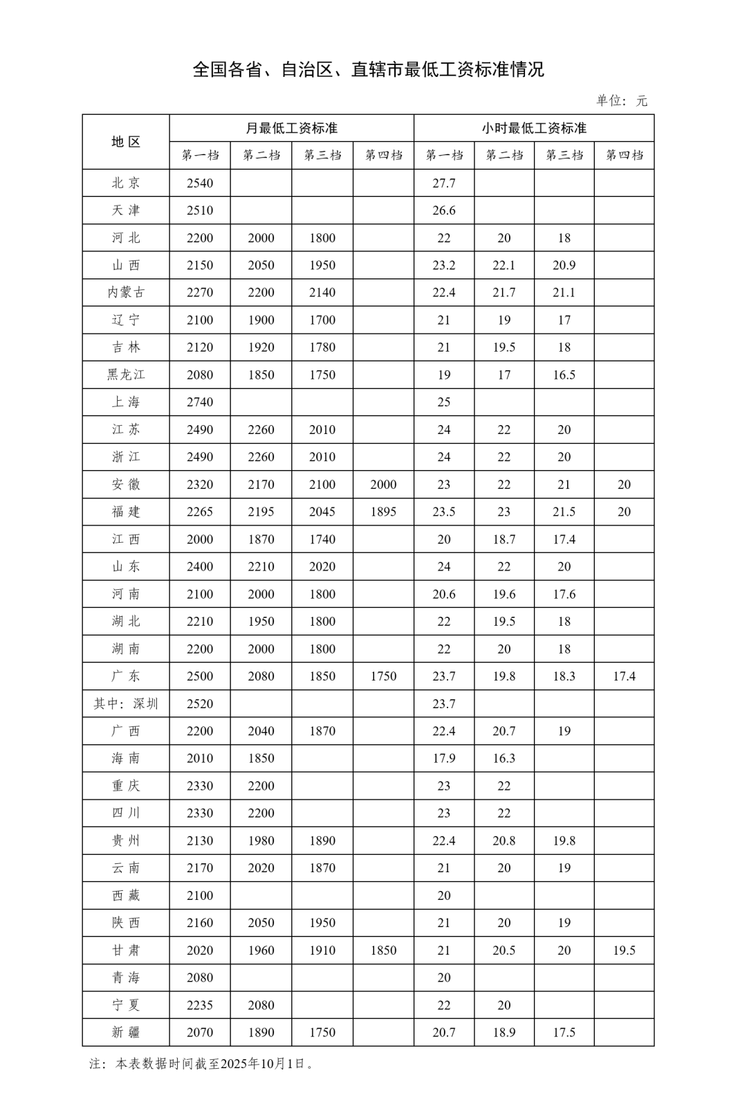 涨幅10%以上!多地密集上调最低工资标准,释放什么信号? 涨幅10%以上!多地密集上调最低工资标准,释放什么信号?