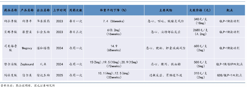 国产减肥药战胜司美格鲁肽
