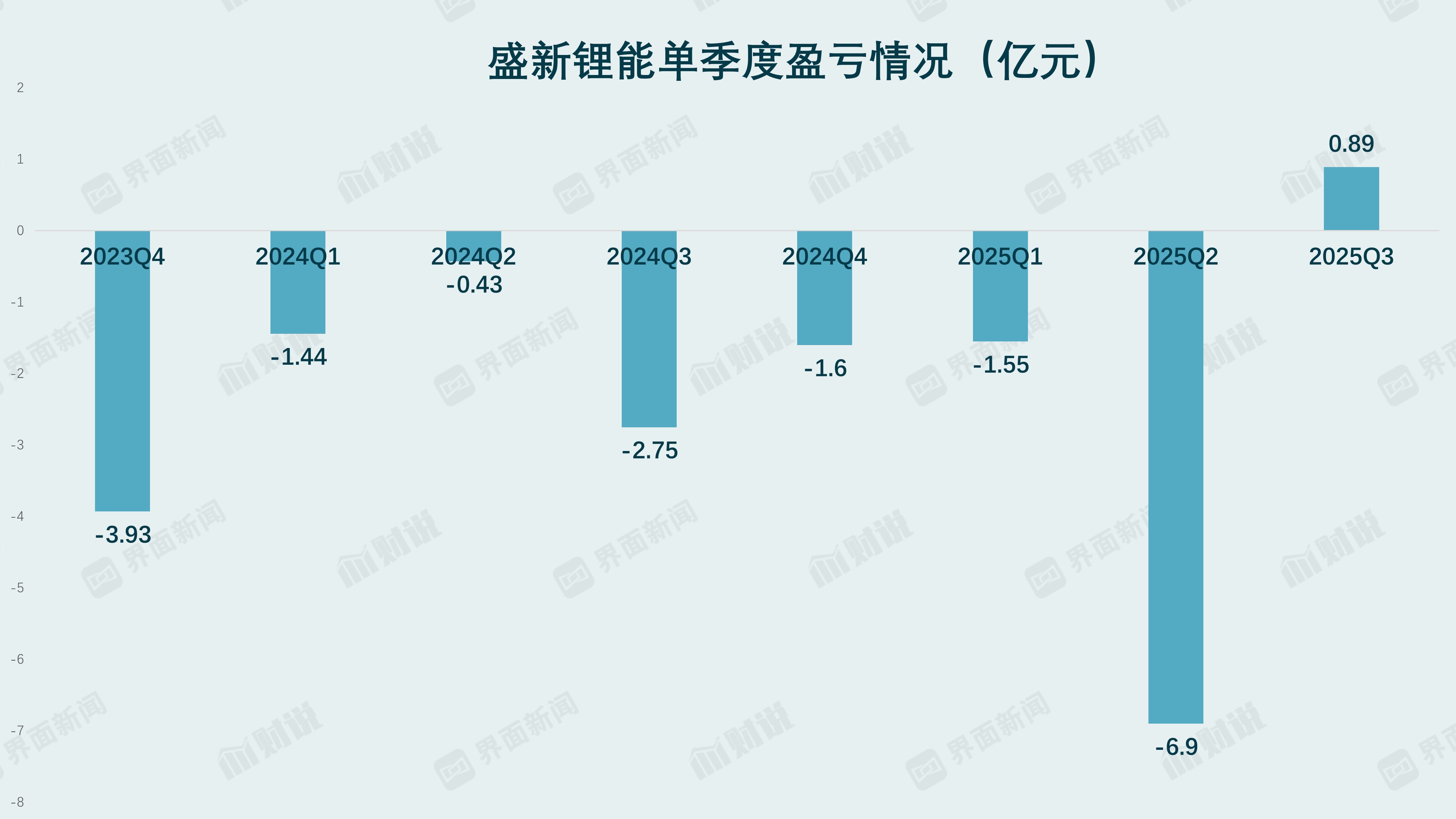 财说丨 扭亏昙花一现,盛新锂能多项偿债能力指标亮红灯|界面新闻 · 证券