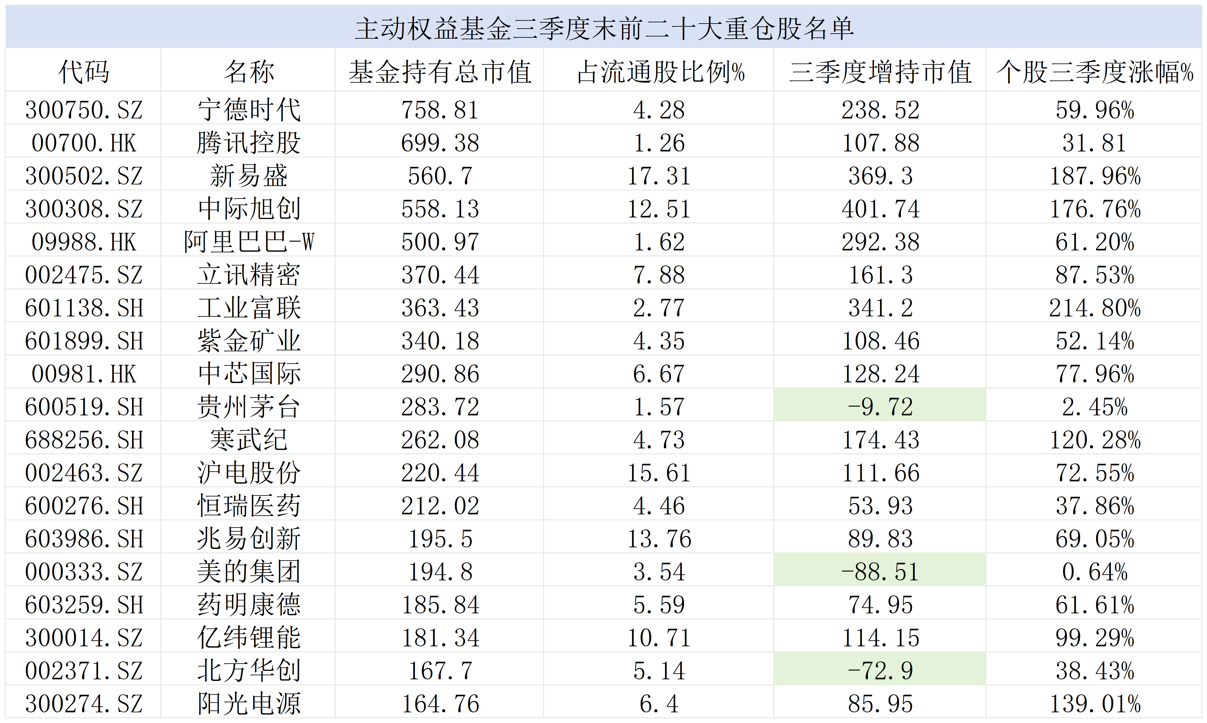 重仓股大换血！茅台跌至第十，公募狂买“易中天”、抛弃消费龙头 | 基金放大镜