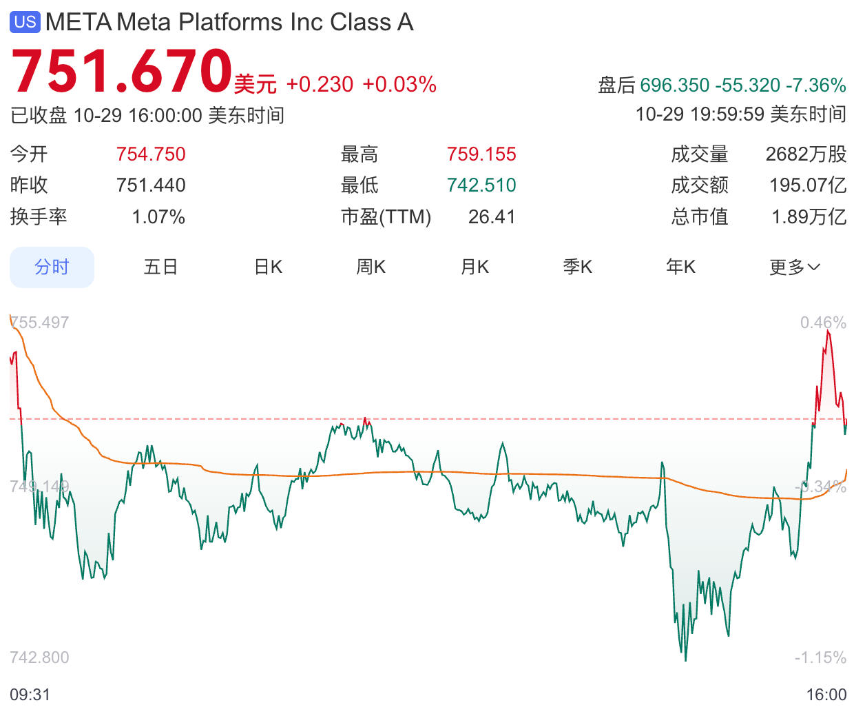 “大而美”法案带来159亿美元巨额一次性支出，Meta三季度净利润暴跌83%|界面新闻 · 证券