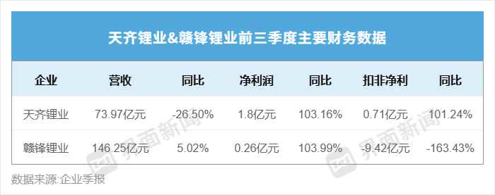 “锂业双雄”净利齐翻番,扣非净利却呈“冷暖”两级