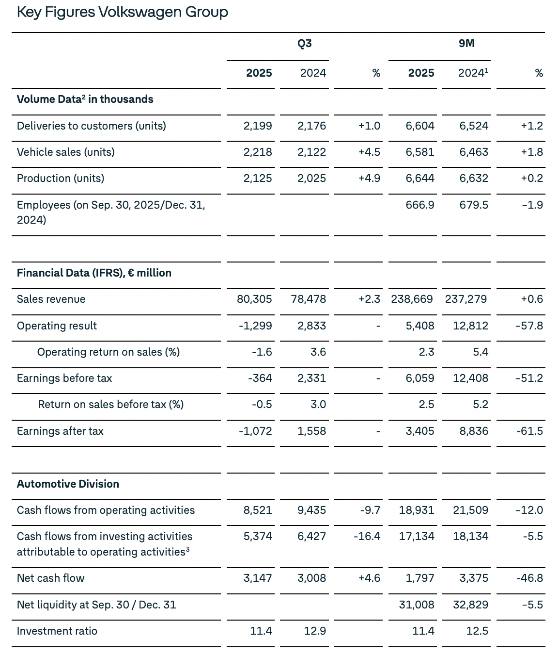 大众汽车三季度亏了近13亿欧元，保时捷成拖累业绩因素之一