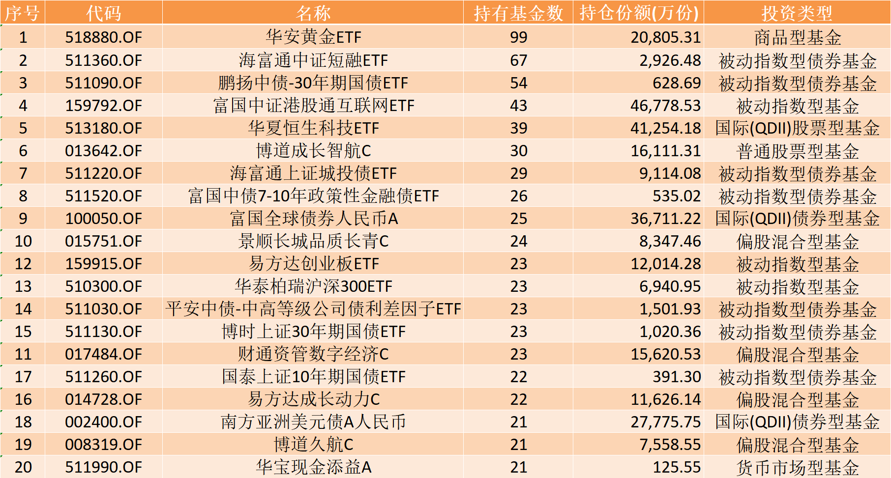 西瓜视频:e代驾优惠券-FOF也“偏爱”ETF,99只配置了华安黄金ETF | 基金放大镜