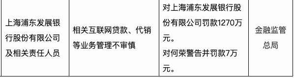 浦发银行被罚1270万元:因相关互联网贷款、代销等业务管理不审慎|界面新闻 · 快讯