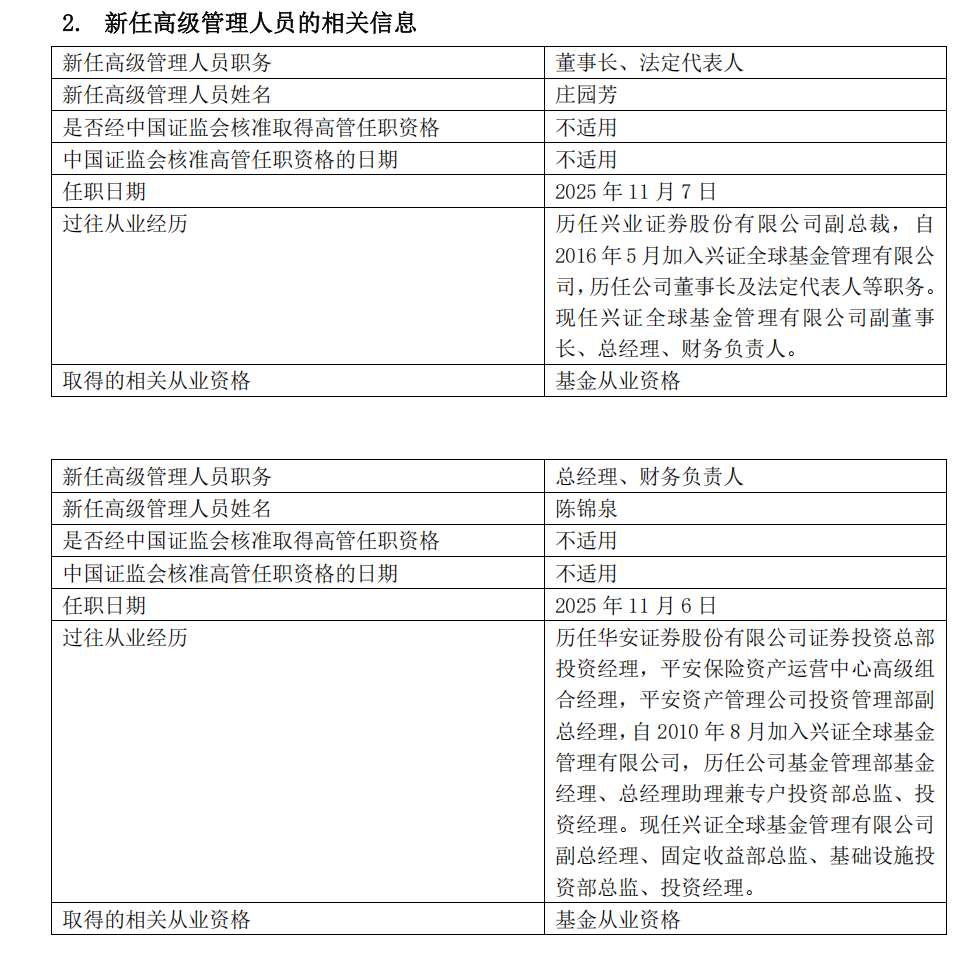 庄园芳升任兴全基金董事长、陈锦泉接任总经理，年内公募高管变动远超同期