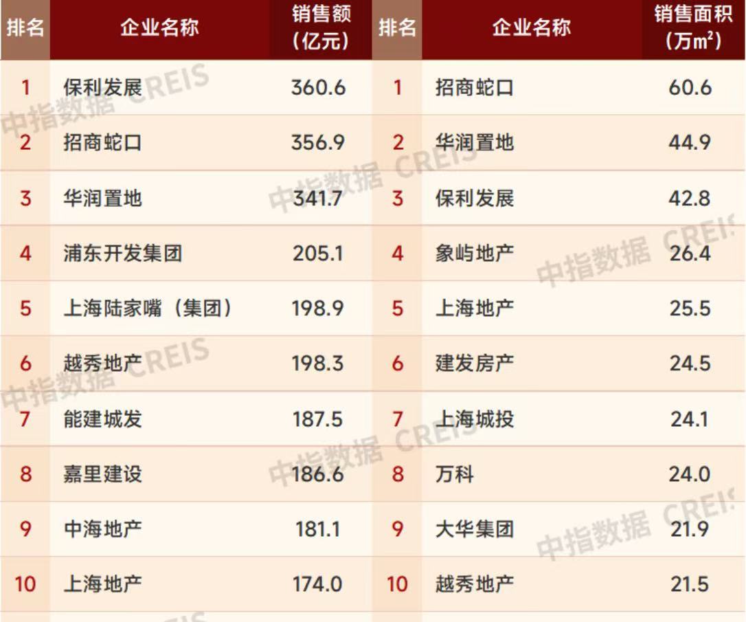 创造上海“700亿销售神话”的中海地产被超越