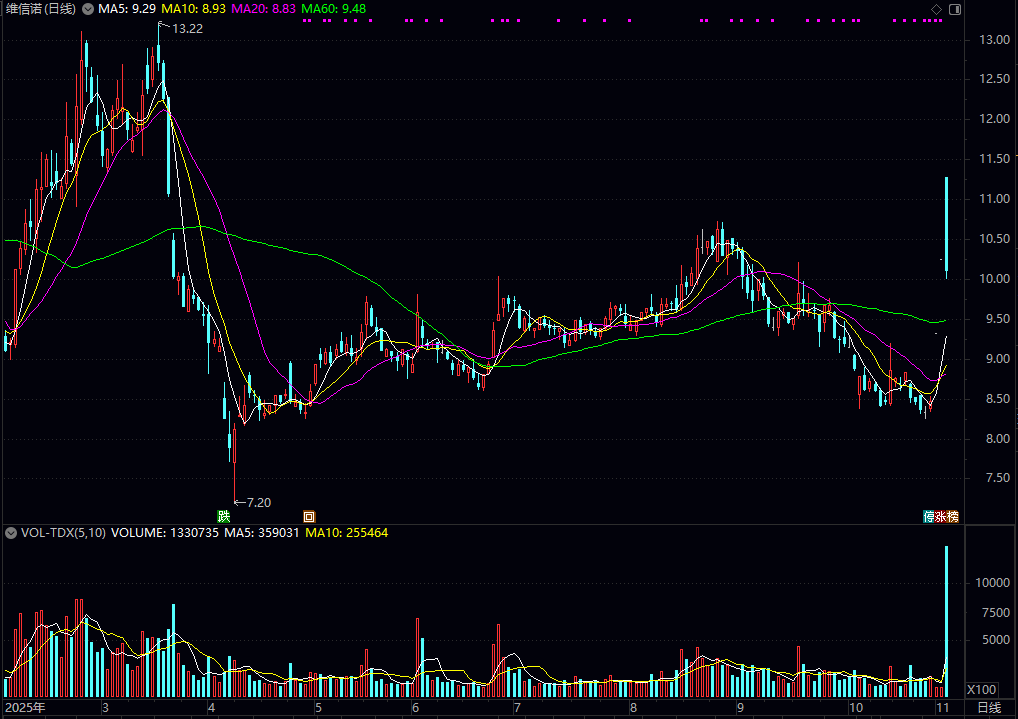 合肥国资化身“白衣骑士”，29亿“输血”能解维信诺高负债、持续亏损困局？