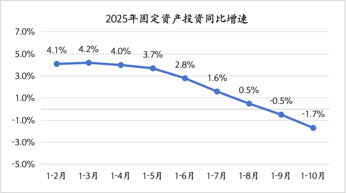 10月供需双双放缓,年底前稳增长政策有望进一步加力