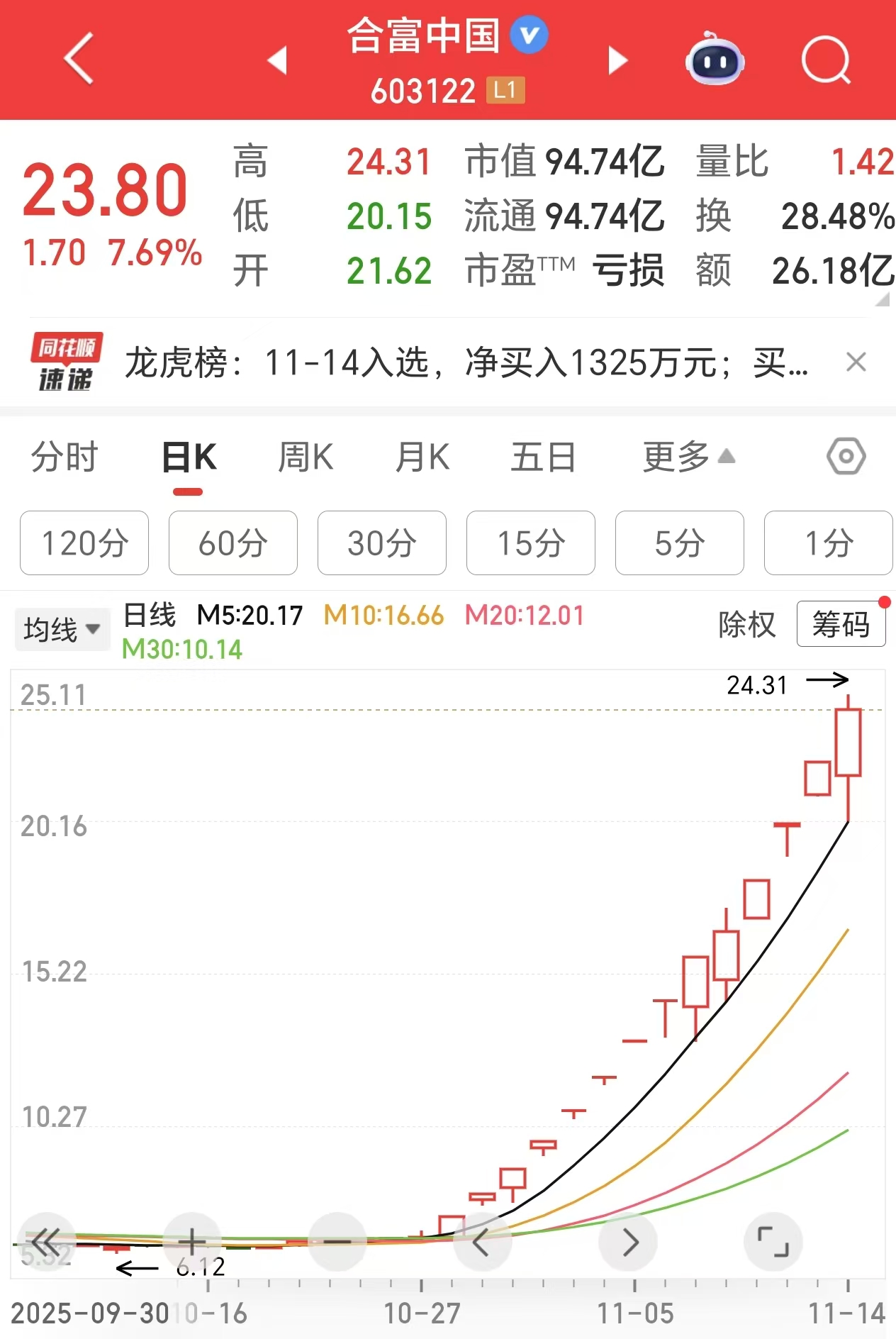 14天12连板！合富中国拟停牌核查