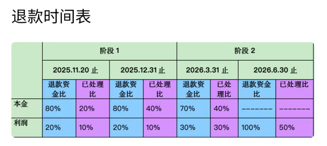 百保君兑付危机持续发酵,转折或发生在2023年9月前后!“前大股东”众安保险是否需担责?