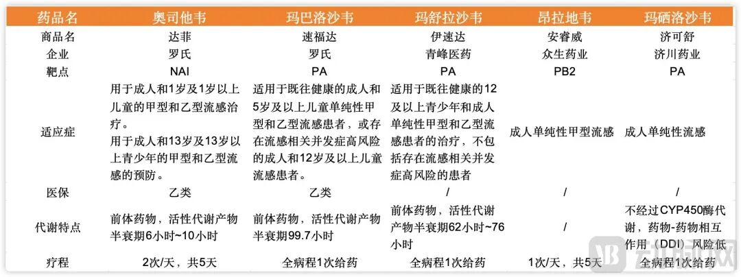 新药围攻,流感药物市场格局重塑