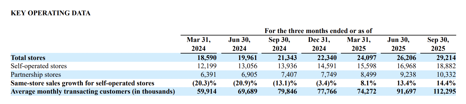 瑞幸咖啡三季度营收同比增五成，一年新增近8000家门店