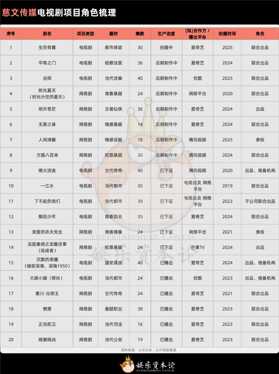 上市公司撤离电视剧，主投主控成历史趋势？