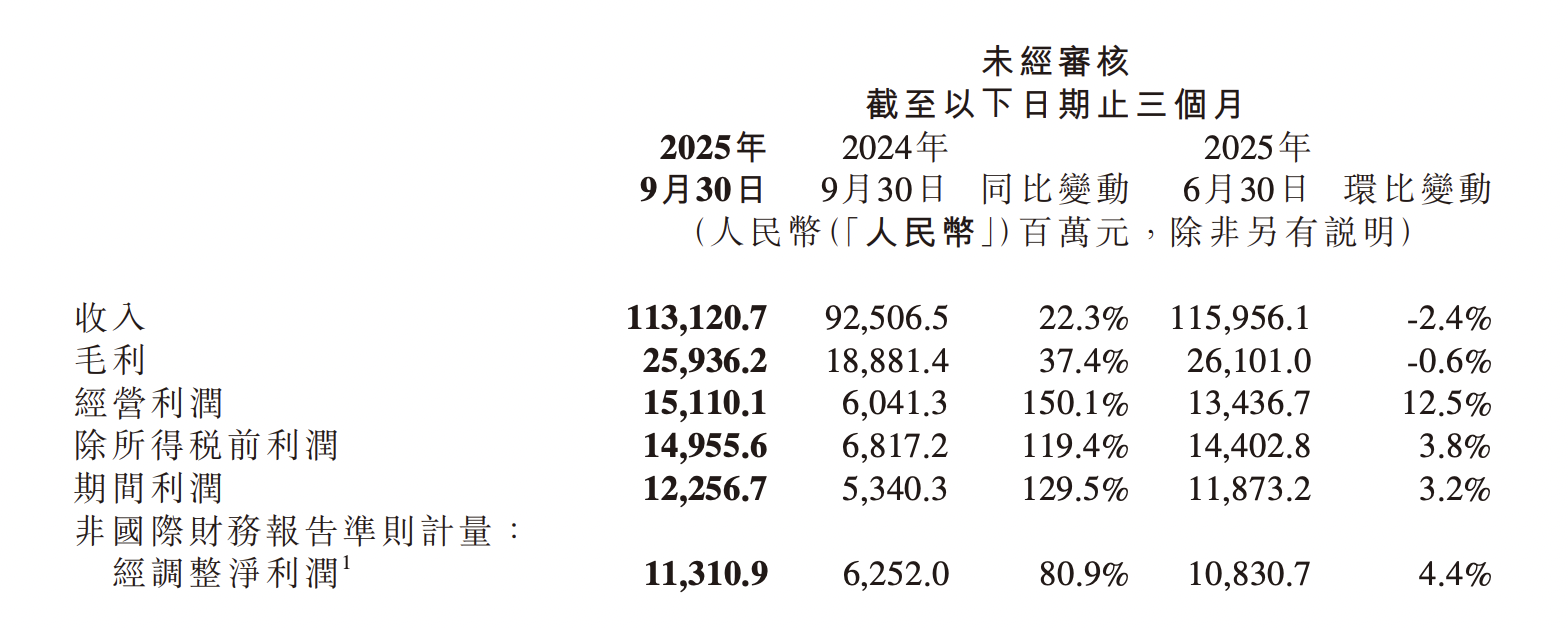 小米汽车及AI等业务收入猛增近200%，首次实现单季经营盈利